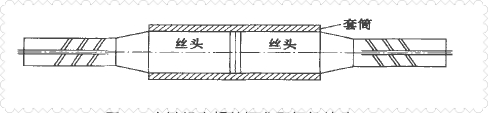 為鋼筋連接再加一層鋼鐵戰衣—鐓粗鋼筋連接套筒